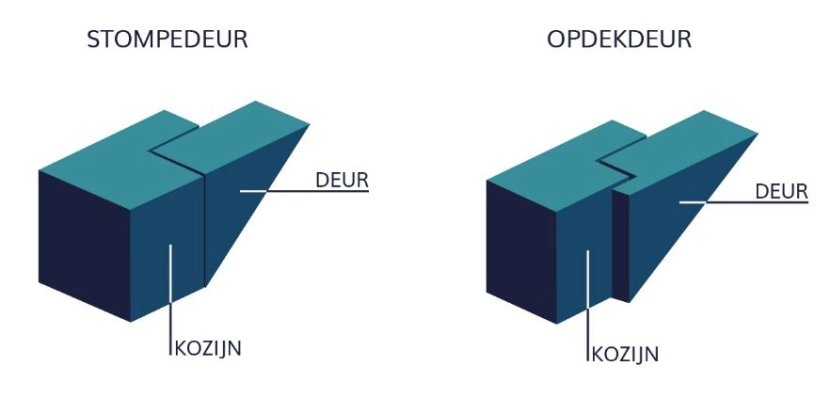 het verschil tussen een opdek en stompe deur