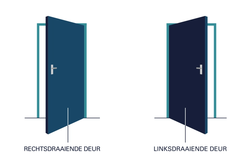 wat is de draairichting van mijn deur