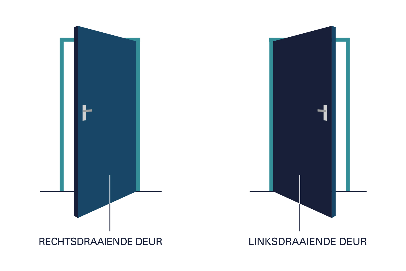 draairichtring van een deur bepalen